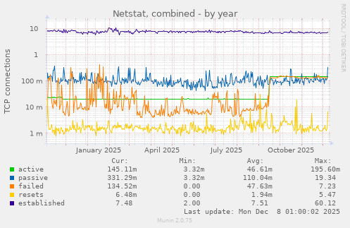 Netstat, combined