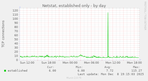 Netstat, established only