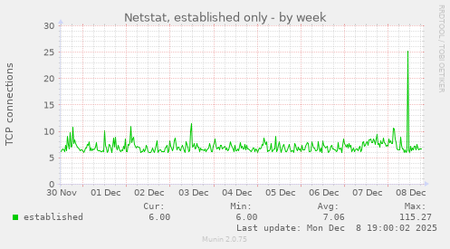 Netstat, established only
