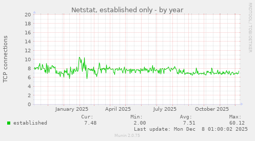 Netstat, established only