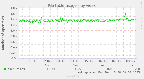 File table usage