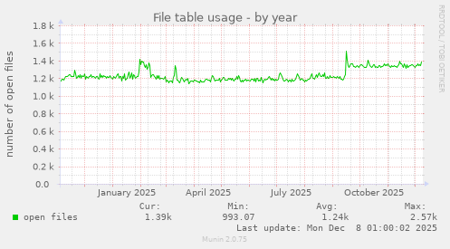 File table usage
