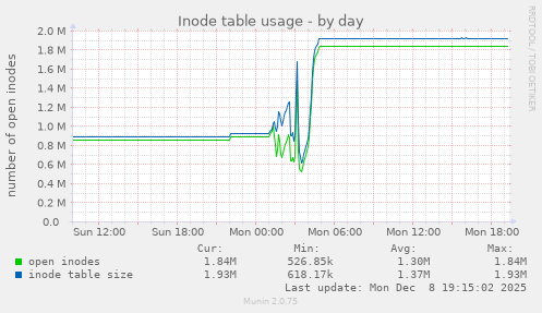 Inode table usage