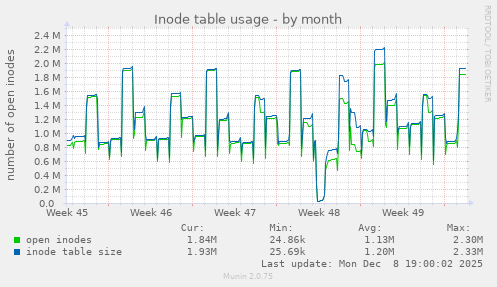 Inode table usage