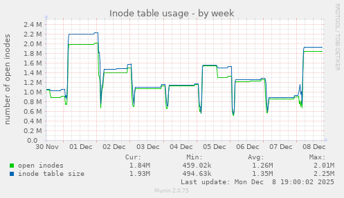 Inode table usage