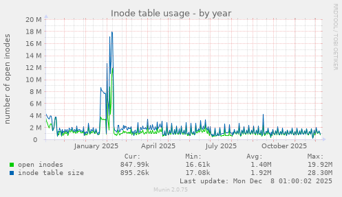 Inode table usage