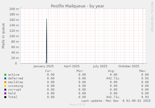 Postfix Mailqueue