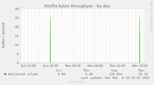 Postfix bytes throughput