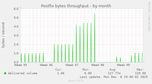 Postfix bytes throughput