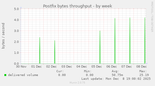 Postfix bytes throughput