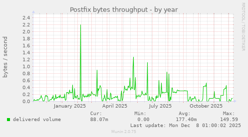 Postfix bytes throughput