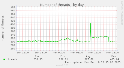 Number of threads