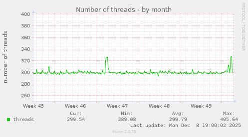 Number of threads