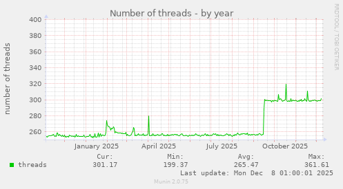 Number of threads