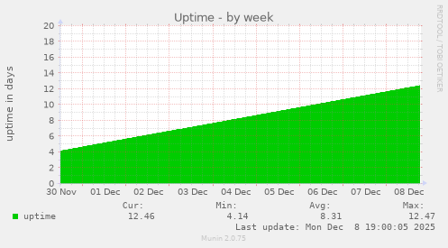 Uptime