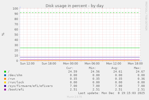 Disk usage in percent