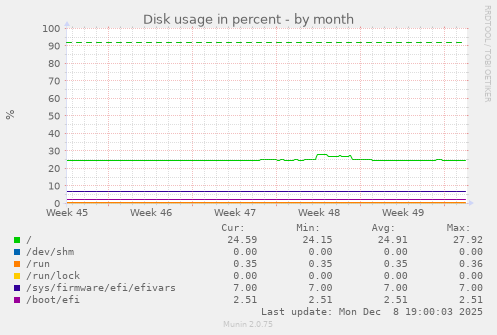 Disk usage in percent