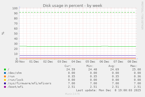Disk usage in percent