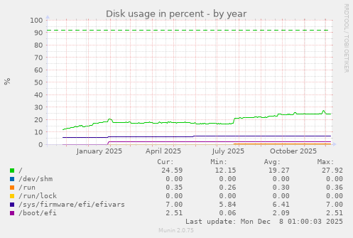 Disk usage in percent