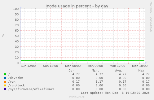 Inode usage in percent
