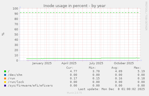 Inode usage in percent