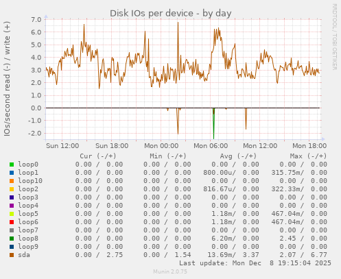 Disk IOs per device