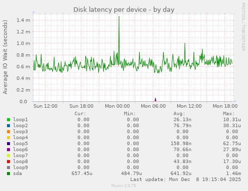 Disk latency per device