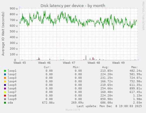 Disk latency per device