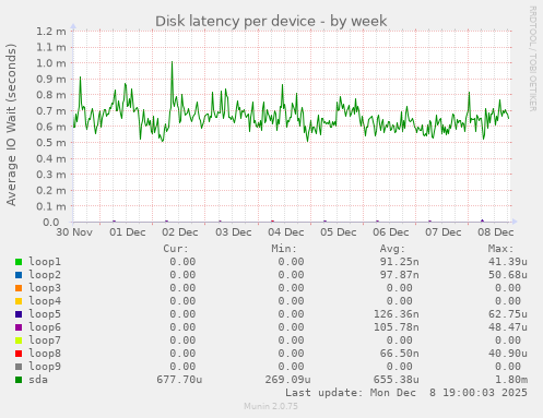 Disk latency per device