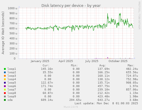 Disk latency per device
