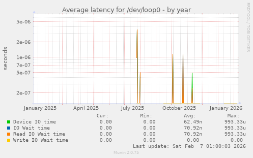 Average latency for /dev/loop0