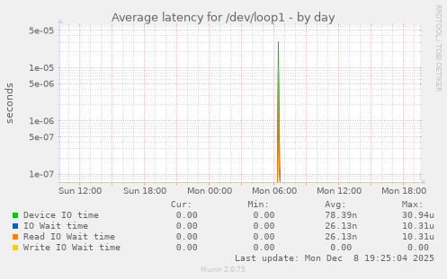 Average latency for /dev/loop1