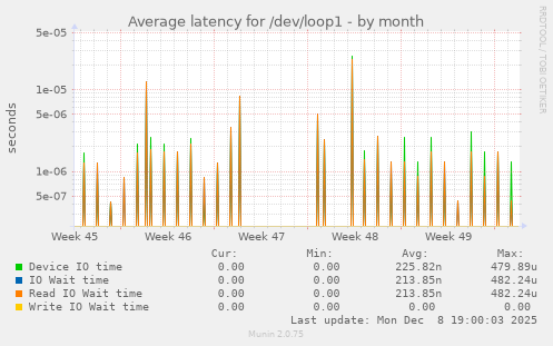 Average latency for /dev/loop1
