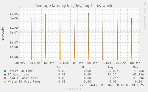 Average latency for /dev/loop1