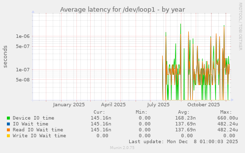 Average latency for /dev/loop1