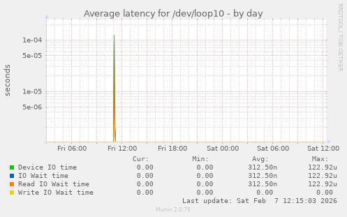 Average latency for /dev/loop10