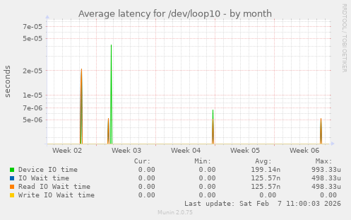 Average latency for /dev/loop10