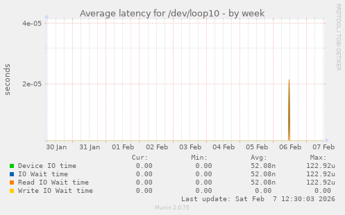 Average latency for /dev/loop10