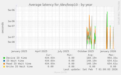 Average latency for /dev/loop10