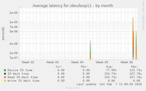 Average latency for /dev/loop11