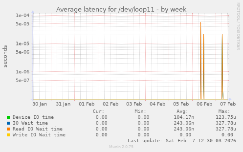 Average latency for /dev/loop11