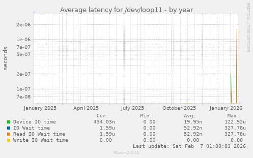 Average latency for /dev/loop11