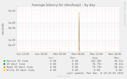 Average latency for /dev/loop2
