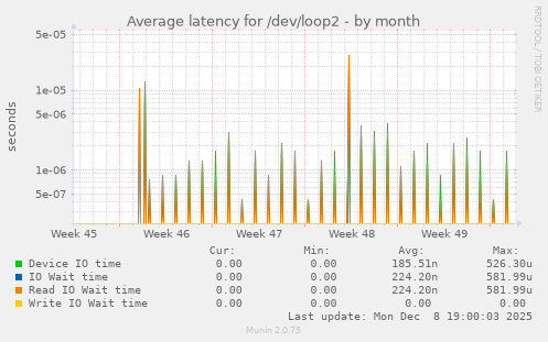 Average latency for /dev/loop2