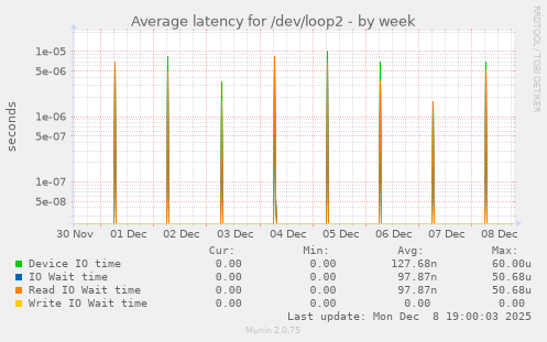 Average latency for /dev/loop2