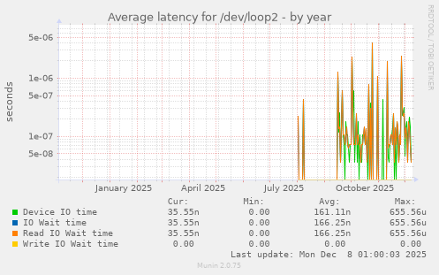 Average latency for /dev/loop2
