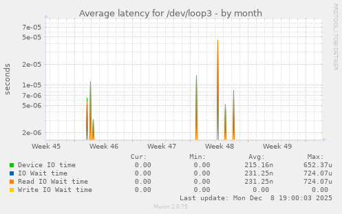 Average latency for /dev/loop3