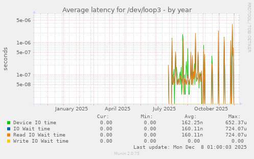 Average latency for /dev/loop3