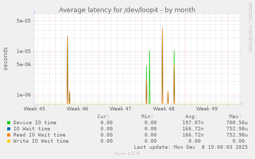 Average latency for /dev/loop4