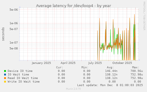 Average latency for /dev/loop4